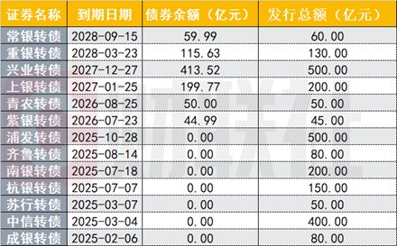 近百亿银行转债即将到期，仅220亿转债待上市，稀缺性加剧
