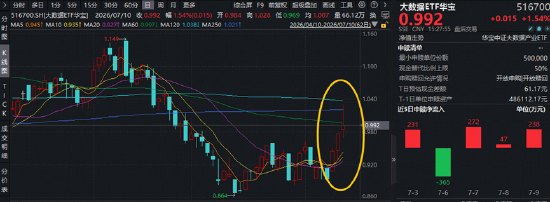 科技低位方向，迎来补涨行情AI基建迎重磅利好，大数据ETF华宝（516700）上探5.22%，近3日连续吸金！